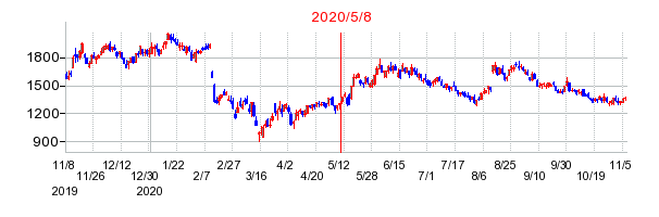 2020年5月8日 11:08前後のの株価チャート